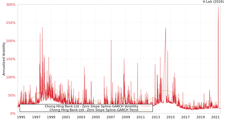 graph of Chong Hing Bank Ltd S0GARCH