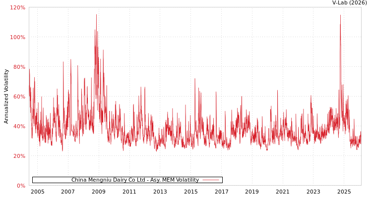 graph of China Mengniu Dairy Co Ltd AMEM