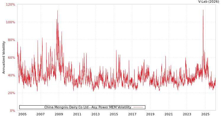 graph of China Mengniu Dairy Co Ltd APMEM