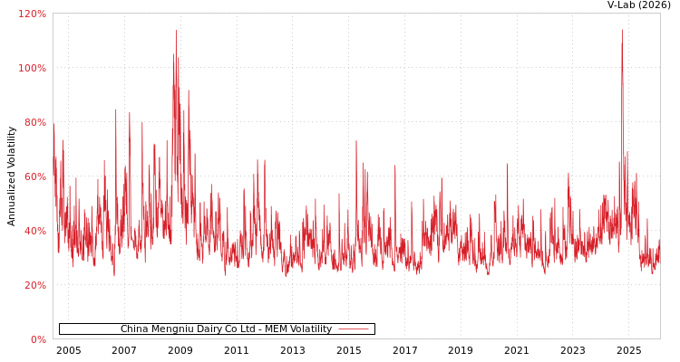 graph of China Mengniu Dairy Co Ltd MEM