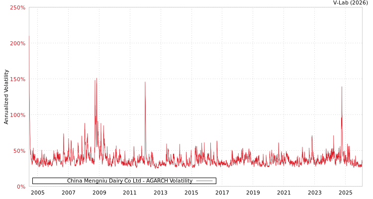 graph of China Mengniu Dairy Co Ltd AGARCH