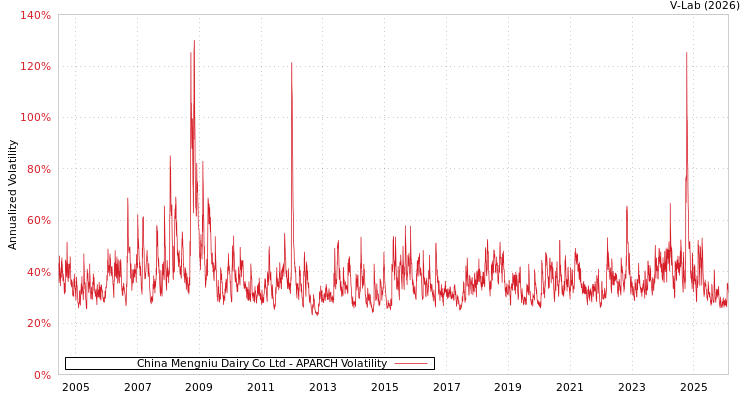 graph of China Mengniu Dairy Co Ltd APARCH