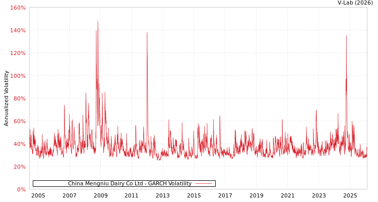 graph of China Mengniu Dairy Co Ltd GARCH