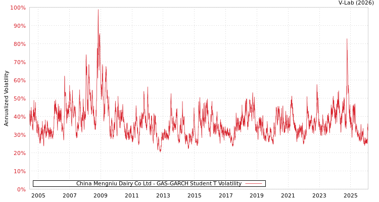 graph of China Mengniu Dairy Co Ltd GAS-GARCH-T