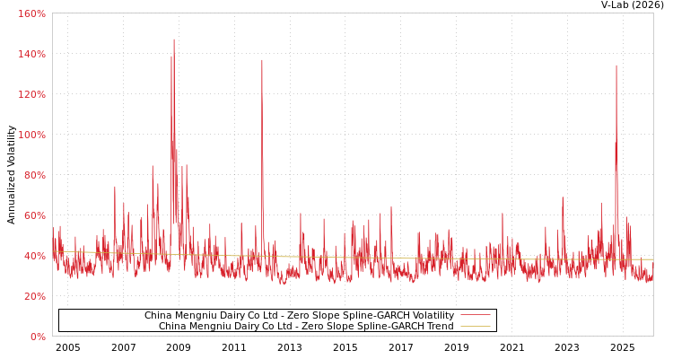 graph of China Mengniu Dairy Co Ltd S0GARCH