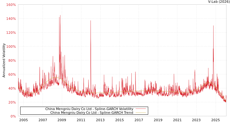 graph of China Mengniu Dairy Co Ltd SGARCH
