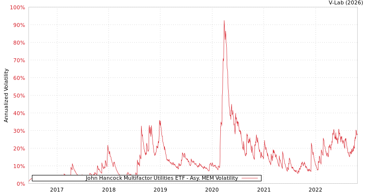 graph of John Hancock Multifactor Utilities ETF AMEM