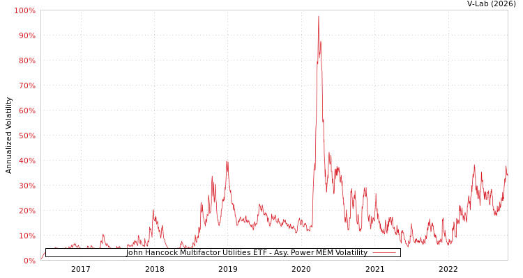 graph of John Hancock Multifactor Utilities ETF APMEM