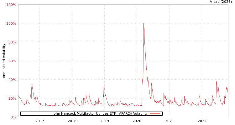 graph of John Hancock Multifactor Utilities ETF APARCH