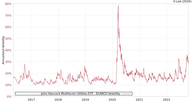 graph of John Hancock Multifactor Utilities ETF EGARCH