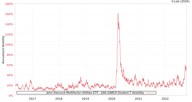 graph of John Hancock Multifactor Utilities ETF GAS-GARCH-T