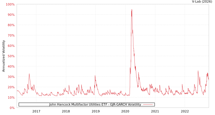 graph of John Hancock Multifactor Utilities ETF GJR-GARCH