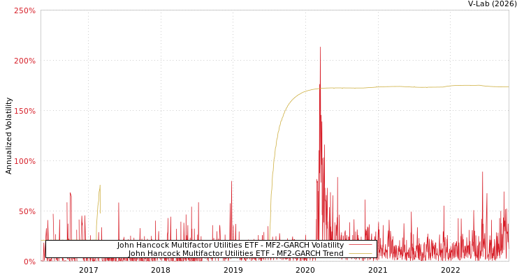 graph of John Hancock Multifactor Utilities ETF MF2-GARCH
