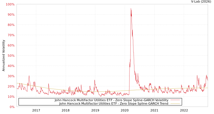 graph of John Hancock Multifactor Utilities ETF S0GARCH