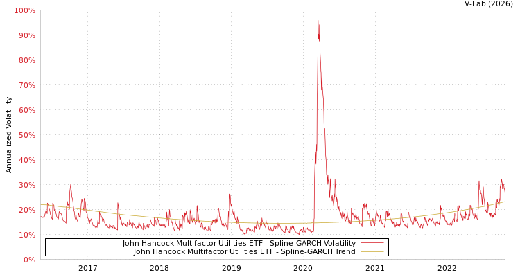 graph of John Hancock Multifactor Utilities ETF SGARCH