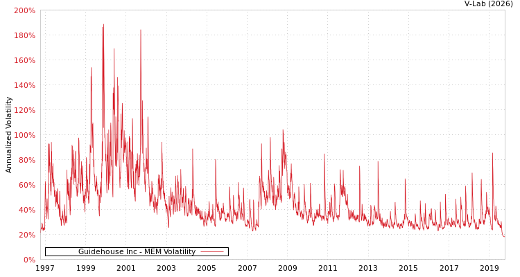 graph of Guidehouse Inc MEM