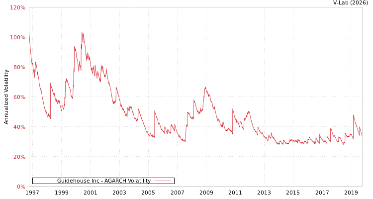 graph of Guidehouse Inc AGARCH