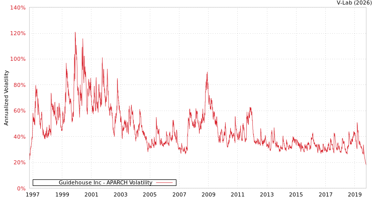 graph of Guidehouse Inc APARCH