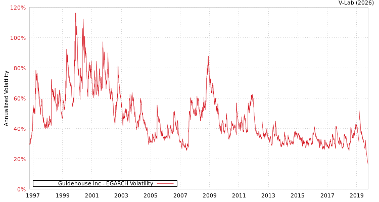 graph of Guidehouse Inc EGARCH