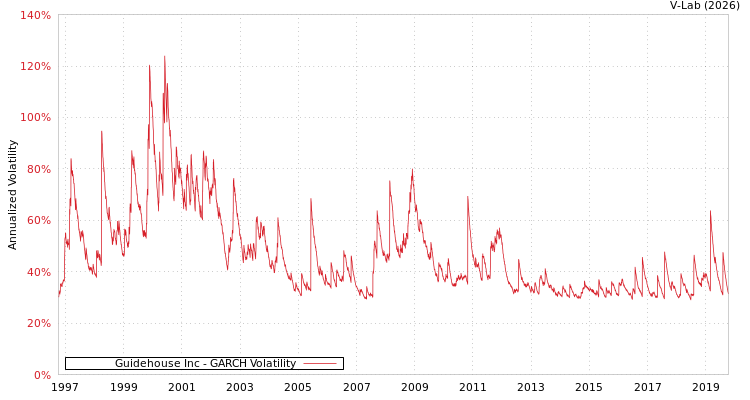 graph of Guidehouse Inc GARCH