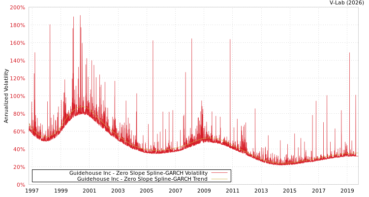 graph of Guidehouse Inc S0GARCH