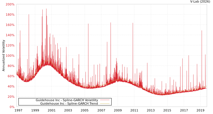 graph of Guidehouse Inc SGARCH