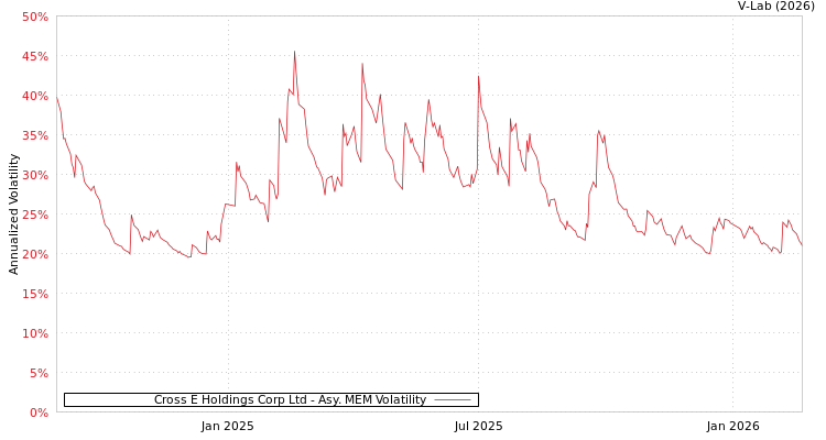 graph of Cross E Holdings Corp Ltd AMEM