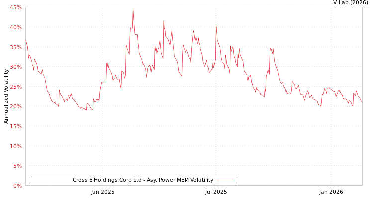 graph of Cross E Holdings Corp Ltd APMEM