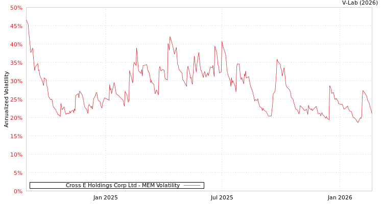 graph of Cross E Holdings Corp Ltd MEM