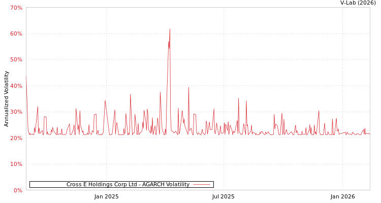 graph of Cross E Holdings Corp Ltd AGARCH
