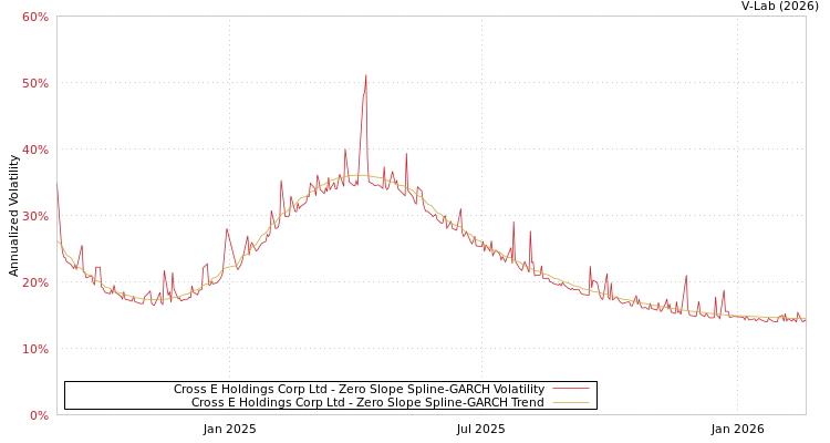 graph of Cross E Holdings Corp Ltd S0GARCH
