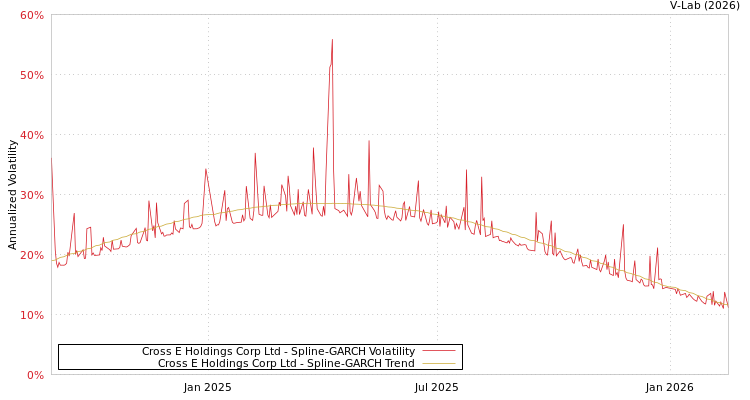 graph of Cross E Holdings Corp Ltd SGARCH