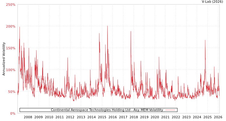 graph of Continental Aerospace Technologies Holding Ltd AMEM