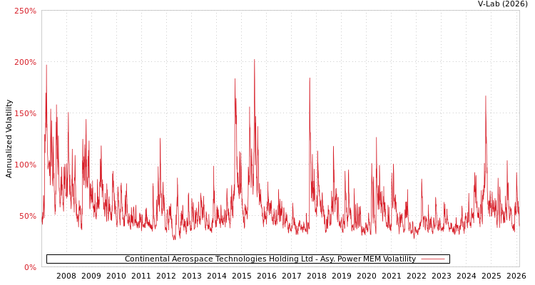 graph of Continental Aerospace Technologies Holding Ltd APMEM