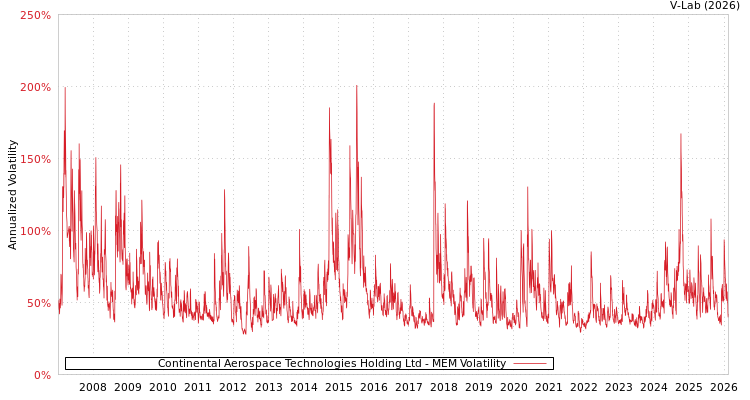 graph of Continental Aerospace Technologies Holding Ltd MEM