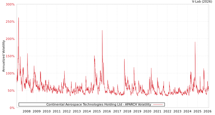 graph of Continental Aerospace Technologies Holding Ltd APARCH