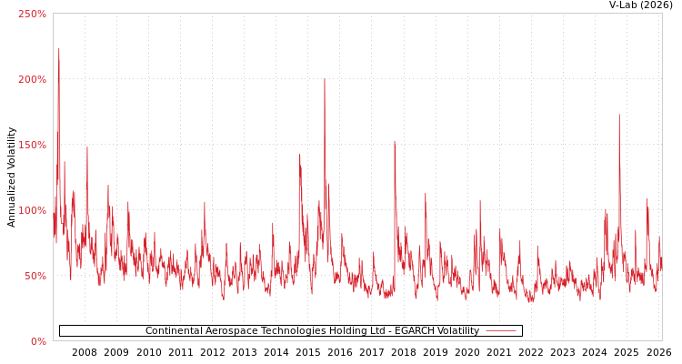 graph of Continental Aerospace Technologies Holding Ltd EGARCH
