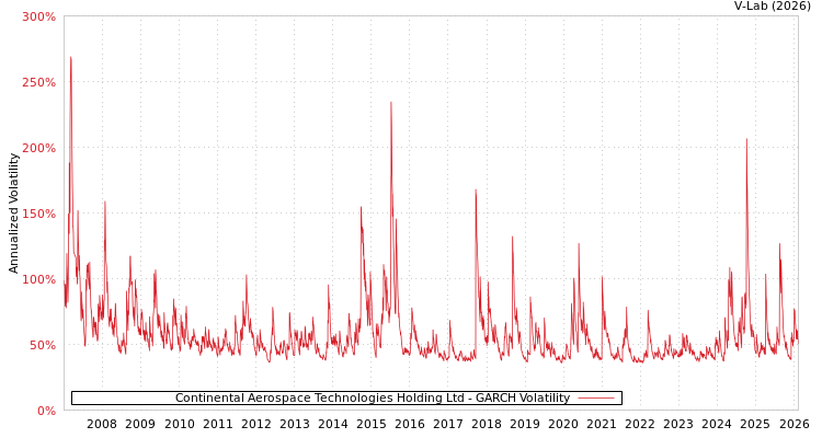 graph of Continental Aerospace Technologies Holding Ltd GARCH