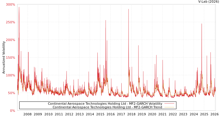 graph of Continental Aerospace Technologies Holding Ltd MF2-GARCH