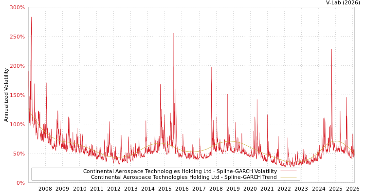 graph of Continental Aerospace Technologies Holding Ltd SGARCH