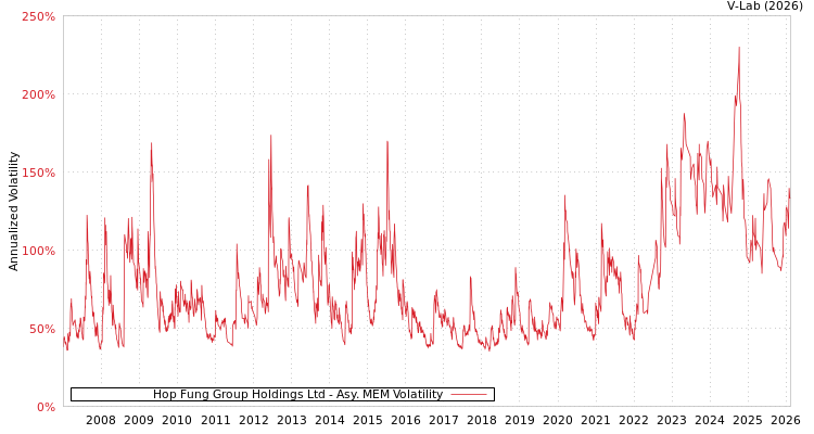 graph of Hop Fung Group Holdings Ltd AMEM
