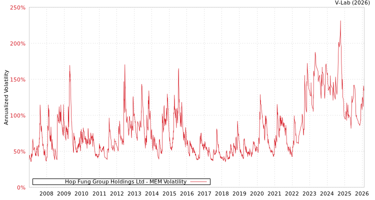 graph of Hop Fung Group Holdings Ltd MEM