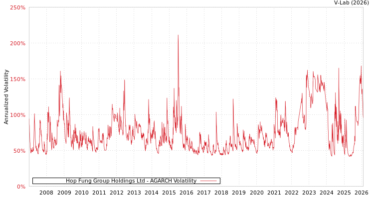 graph of Hop Fung Group Holdings Ltd AGARCH
