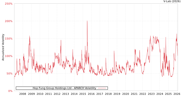 graph of Hop Fung Group Holdings Ltd APARCH