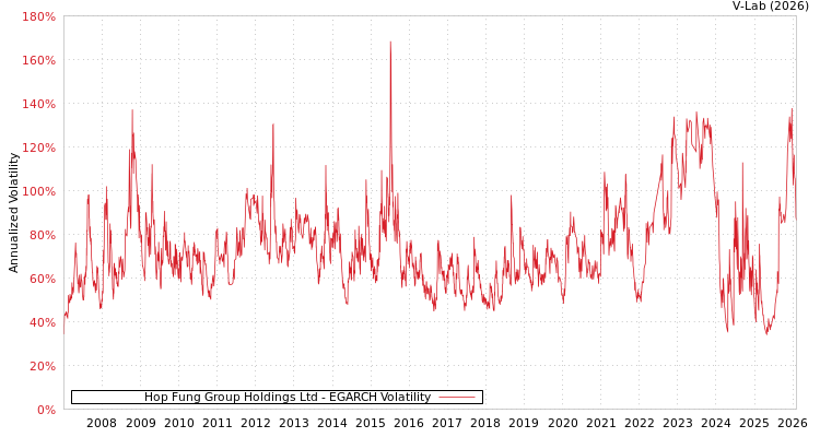 graph of Hop Fung Group Holdings Ltd EGARCH