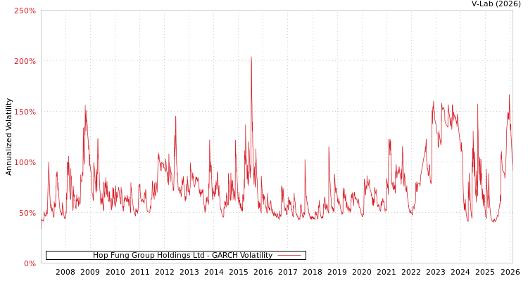 graph of Hop Fung Group Holdings Ltd GARCH