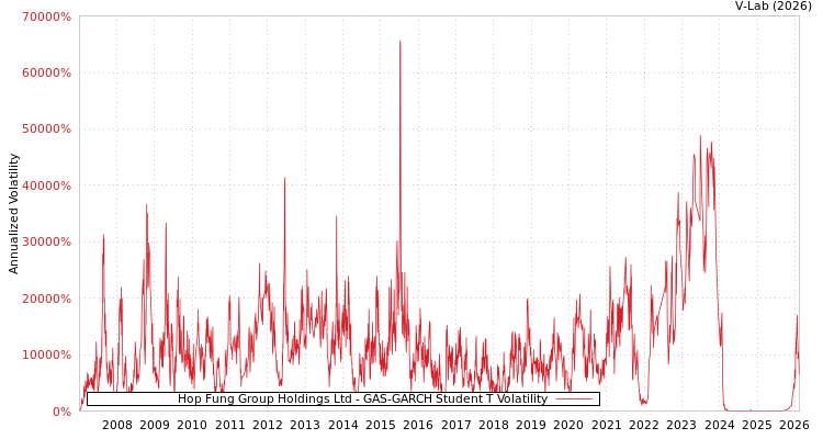 graph of Hop Fung Group Holdings Ltd GAS-GARCH-T