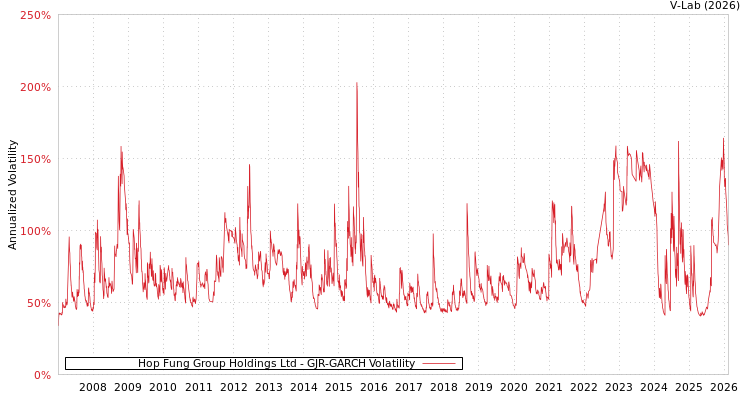 graph of Hop Fung Group Holdings Ltd GJR-GARCH