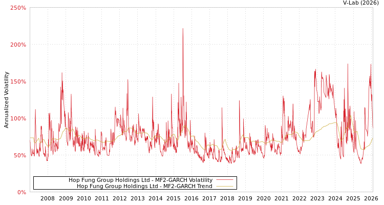 graph of Hop Fung Group Holdings Ltd MF2-GARCH