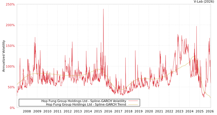 graph of Hop Fung Group Holdings Ltd SGARCH